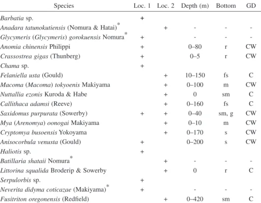 Table 1. Molluscan fossils from the Tatsunokuchi Formation. Abbreviations: m, mud; ms, muddy  sand; fs, fine-grained sand; s, sand; g, gravel; r, rock; GD, Geographic distribution; C, cold-water  species; CW, temperate-water species