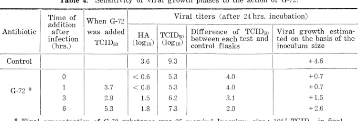 Table  5.  Effect  of  viral  inoculum  size  on  the  inhibition  with  G-72  substance.