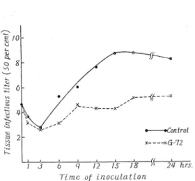 Fig. 1. Inhibitory  effect  of G-72 on  the  growth  of  PRs  uirus.