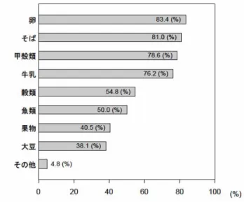 図 5. 　原因食物だと考えられるものの割合（ n=42 ） 　また，選択した食物がどうしてアレルゲンだと思ったか質問した結果，「過去に食物アレルギー を持つ児童を受け持ったことがある」と回答した人が 78.6% と最も高かった。過去に食物アレル ギーを持つ児童との接触が教職員の食物アレルギーのアレルゲンに関する知識に少なからず影響を 与えることが分かった。次いで，「新聞やニュースで知った」という回答が 57.1% という結果とな り，メディアからの情報が半数以上の教職員に影響を与えていることが分かった。し