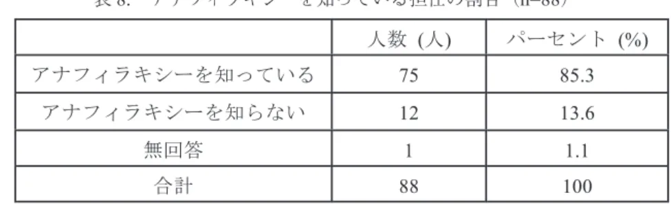 表 8. 　アナフィラキシーを知っている担任の割合（ n=88 ） 　なお，（ 2 ）で現在クラスにアレルギーを持つ児童の有無と本質問に関連性は見られなかった。 　アナフィラキシーを「知っている」と回答した担任 75 名に対してその情報減を質問した結果， 図 8 で示すように，「新聞やニュースで知った」といった回答が 60.0% と最も多かった。前述した ように，アナフィラキシーは食物アレルギーによるものだけではなく，ハチ毒や薬物によっても発 症する可能性がある。特にハチ毒によるアナフィラキシーは，近年，新