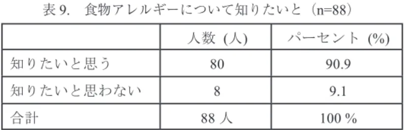 表 9. 　食物アレルギーについて知りたいと（ n=88 ） 　次いで，食物アレルギーについて「知りたいと思う」と回答した 80 人に対して誰から情報を得 たいと思うのかを質問した。有効回答数は 78 人（ 97.5% ）であった。その結果，図 9 に示すように， 「養護教諭」が 62.8% と最も多い結果となり，多くの教職員が食物アレルギーに関する知識の提供 を養護教諭に求めていることが明らかになった。また，半数近くの教職員が給食や食育など食に関 する事柄で中心的な役割を果たす「栄養教諭（ 43.6% ）