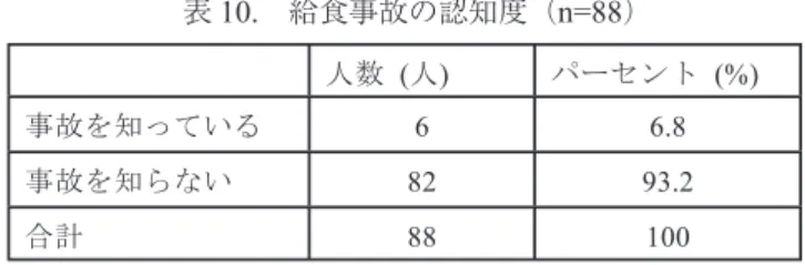 表 10. 　給食事故の認知度（ n=88 ） 　また，どこでその情報を得たか複数回答してもらったところ， 「新聞やニュースで知った」といっ た人が 6 人中 4 人であり，「テレビで知った」という人が 6 人中 3 人，「雑誌から知った」という 人は 1 人であった。 　さらに，事故の概要を読んで教職員の先生方がどのように感じたかを知ることを目的として，感 じたこと・気付いたことを記入してもらった。その結果，表 11 に示すように， 「連携を大事にする」， 「もっと共通理解を図る」，「もっと意識を高めたい