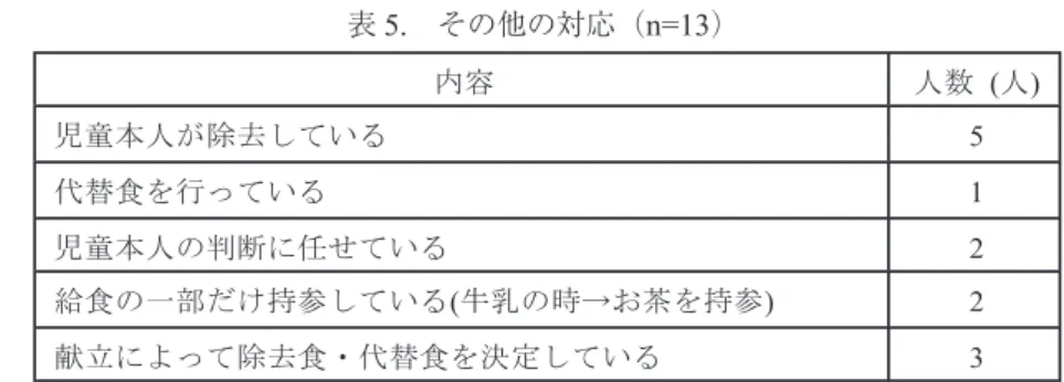 表 5. 　その他の対応（ n=13 ） （5）児童が持つアレルギーの原因食物 　食物アレルギーを持つ児童のアレルゲンがどのようなものか学級担任が把握しているかどうか を知ることを目的として（ 2 ）で「クラスにいる」と回答した担任（ 46 名）に対して，「その児 童が持つアレルギーの原因食物を以下の中から選んで○をつけてください。 【複数回答可】選択肢： a 　卵　　 b 　牛乳　　 c 　そば　　 d 　エビ・カニ等の甲殻類　　 e 　魚類　　 f 　大豆　　 g 　小麦・ 米などの穀類　　 h 　果物