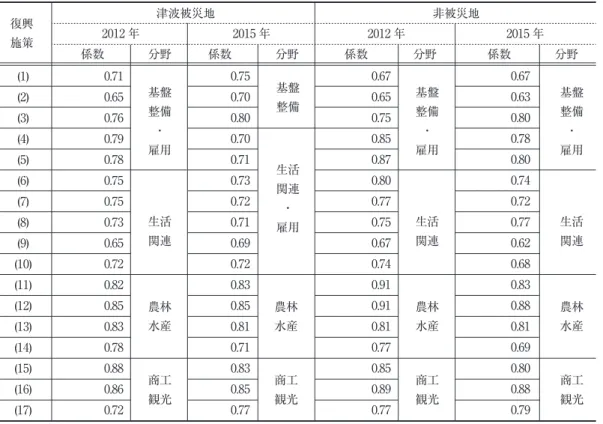 表 3 復興分野と因果構造モデルのパス係数（標準化後） （注）  分野の名称は含まれる施策を勘案し筆者が付した。係数は全て 1％水準で有意である。 （出所） 筆者作成(1)(2)(3)(4)(5)(6)(7)(8)(9)(10)(11)(12)(13)(14)(15)(16)(17) 0.710.650.760.790.780.750.750.730.650.720.820.850.830.780.880.860.72 0.750.700.800.700.710.730.720.710.690.720.83