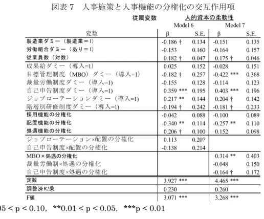 図表 7  人事施策と人事機能の分権化の交互作用項 