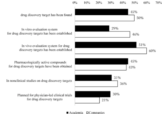 Fig. 2. The Stage of Drug Discovery Seeds That Pharmaceutical Companies Are Expecting (Multiple answers allowed)