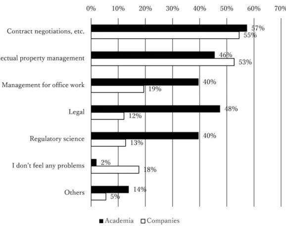 Fig. 5. The University System Problem in Conducting Industry-Academia Collaboration (Multiple answers allowed)