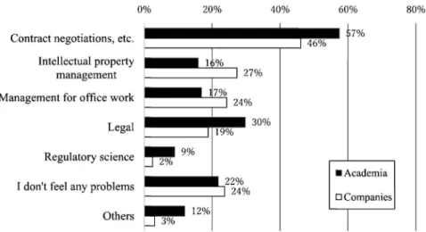 Fig. 6. The Company System Problem in Conducting Industry-Academia Collaboration (Multiple answers allowed)