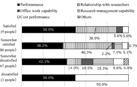 Fig. 8. Factors for Each Satisfaction Response from a Survey of Pharmaceutical Companies (Multiple answers allowed) られた課題及びその解決策を考察する． 1