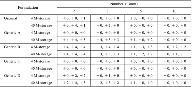 Table 2. Precipitation and Redispersability in the FML0.1 Stored for 4 M and 40 M