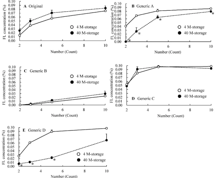 Fig. 3. EŠect of Mixing on the FML Concentration in the 1 Drops of FML0.1 Stored for 4 M and 40 M (A) Original