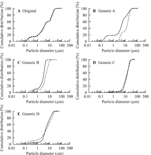 Fig. 5. Changes in Particle Size Frequencies of FML0.1 Stored for 4 M and 40 M