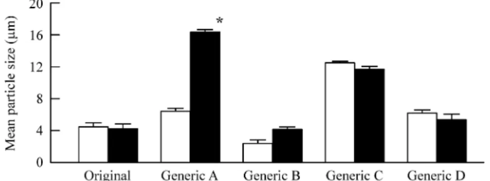 Fig. 6. Comparison of Mean Particle Size of the Original and Generic FML0.1 Stored for 4 M and 40 M The mixing was performed 10 times before the experiment