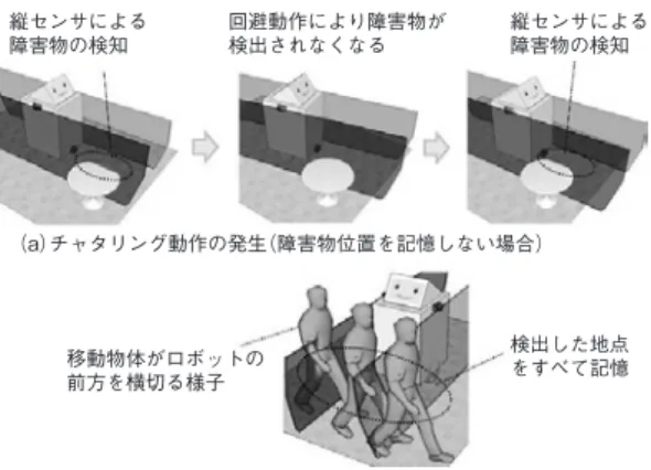 Fig.	3	 Method of avoiding obstacles ロボット 回避エリア障害物 目的ポイント安全エリア （ロボットの移動できるエリア）回避ポイント（a）（b）（c）（d） 第4図	 回避動作時の問題点