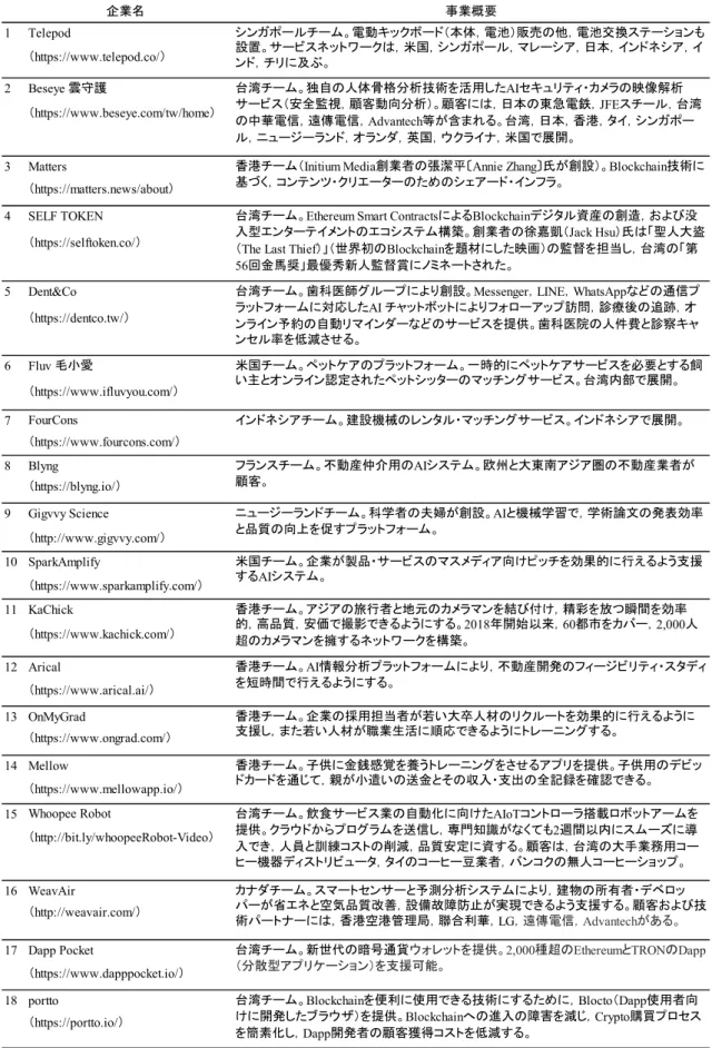 表 1   第 19 期 ( 2019 年後半)  AppWorks Demo Day 登壇スタートアップの紹介 (順不同) 出所)  AppWorks  ( 2019c, 2019d )， TechOrange  ( 2019b )，各企業のウェブサイト等 (何れも 2020 年 3 月 16 日閲覧) に基 づき筆者作成。  企業名 事業概要Telepod（https://www.telepod.co/）Beseye 雲守護（https://www.beseye.com/tw/home）Matters（