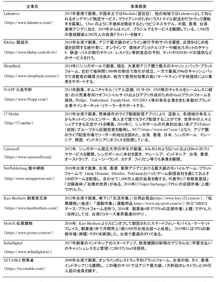 表 2 AppWorks ファンドの投資先企業の代表例 (一部のみ)