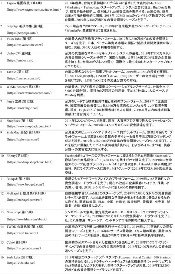 表 4 AppWorks アクセラレータ卒業生スタートアップの成功例 ( 2019 年版)(順不同)