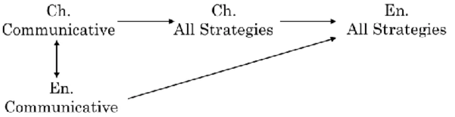Figure 3 . A Path Diagram Model for Use of Strategies for English Learning 