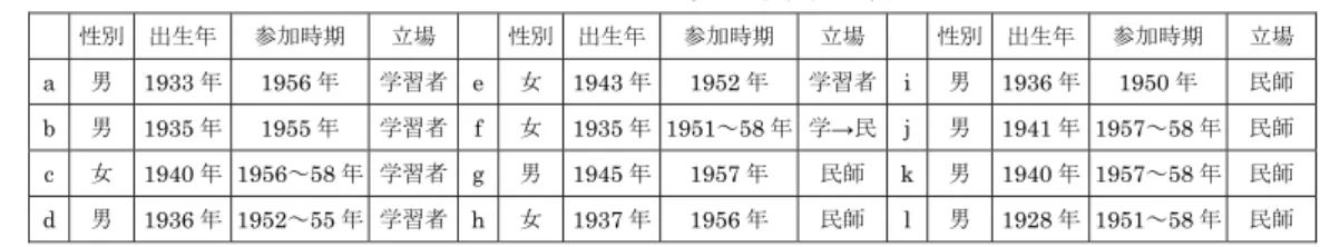 表 1   インタビュー調査対象者の属性 性別  出生年  参加時期  立場  性別  出生年  参加時期  立場  性別  出生年  参加時期  立場  a  男 1933 年 1956 年  学習者 e  女 1943 年 1952 年  学習者 i  男 1936 年 1950 年  民師  b  男 1935 年 1955 年  学習者 f  女 1935 年 1951～58 年  学→民 j  男 1941 年 1957～58 年  民師  c  女 1940 年 1956～58 年  学習者 g