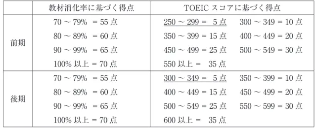 表 4 は、成績評価の際に、（i）教材消化率と、（ii）TOEIC スコアに基づいて、それぞれ 付与される得点を示したものである。 表 3．実施概要 　 学習期間 学習期限 成績評価の方法 前期 15 週間 1 週間毎 教材消化率に基づく得点 + TOEIC スコアに基づく得点 後期 15 週間 1 週間毎 教材消化率に基づく得点 + TOEIC スコアに基づく得点 表 4．成績評価の方法 　 教材消化率に基づく得点 TOEIC スコアに基づく得点 前期 70 ～ 79%  = 55 点 　    250 