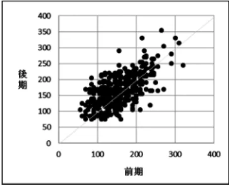 図 3. リーディングスコアの散布図 各図から分かるように、後期では、前期と比べて、全体的にプラスの傾向が見受けられ るものの、TOEIC スコアの観点では学習効果が認められなかった受講者も相当程度いた ことが分かる。前・後期の間には、言うまでもなく夏期休暇があり、夏期休暇中、大半の 調査対象者の英語の学習が、皆無に等しいものだったと推察すると、後期開始時点で、夏 期休暇直前の英語処理能力に比べて、すでに一定程度落ちている可能性が十分考えられる。 そのようなシナリオが想定されるにもかかわらず、前期末に比べて
