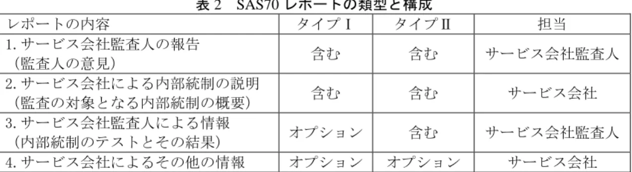 表 2  SAS70 レポートの類型と構成  レポートの内容  タイプⅠ  タイプⅡ  担当  1.サービス会社監査人の報告  （監査人の意見）  含む  含む  サービス会社監査人 2.サービス会社による内部統制の説明  （監査の対象となる内部統制の概要）  含む  含む  サービス会社  3.サービス会社監査人による情報  （内部統制のテストとその結果）  オプション 含む  サービス会社監査人 4.サービス会社によるその他の情報  オプション オプション サービス会社  （出所）各種資料より野村総合研