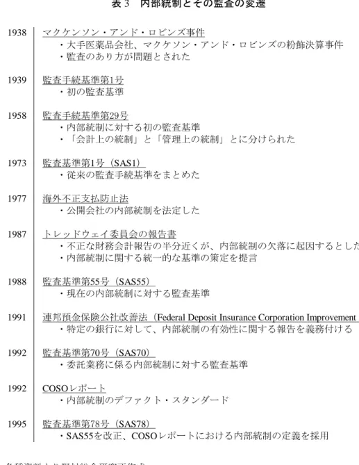 表 3  内部統制とその監査の変遷  （出所）各種資料より野村総合研究所作成  ４．資産運用会社の SAS70 レポートの例 SAS70 レポートの作成にあたっては、既に触れた第一部から第三部（第三部はタイプⅡ のみ）までの項目を含む限り、サービス会社及びサービス会社監査人は、独自に項目をカ スタマイズ・追加することができる。表 4 は、資産運用会社の SAS70 レポート（タイプⅡ） の典型的な目次例である。 1938 マクケンソン・アンド・ロビンズ事件 ・大手医薬品会社、マクケソン・アンド・ロビンズの粉