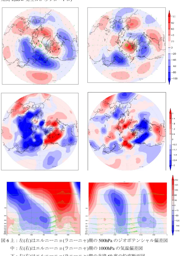 図 6 上：左(右)はエルニーニョ(ラニーニャ)期の 500hPa のジオポテンシャル偏差図      中：左(右)はエルニーニョ(ラニーニャ)期の 1000hPa の気温偏差図 