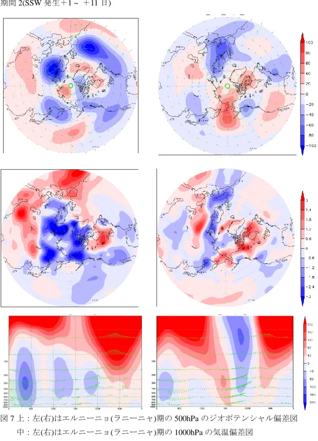 図 7 上：左(右)はエルニーニョ(ラニーニャ)期の 500hPa のジオポテンシャル偏差図      中：左(右)はエルニーニョ(ラニーニャ)期の 1000hPa の気温偏差図 