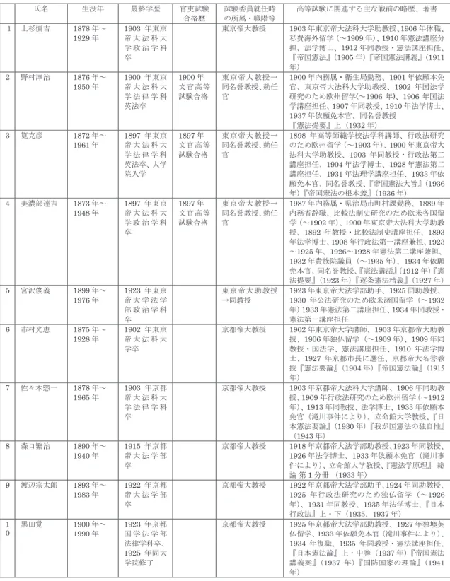 表 2   高等試験令下における「憲法」の試験委員の略歴 氏名 生没年 最終学歴 官吏試験 合格歴 試験委員就任時の所属・職階等 高等試験に関連する主な戦前の略歴、著書 １ 上杉慎吉 1878 年～ 1929 年 1903 年東京帝 大 法 科 大 学 政 治 学 科 卒 東京帝大教授 1903 年東京帝大法科大学助教授、 1906 年休職、私費海外留学（～1909年）、1910年憲法講座分担、法学博士、1912年同教授・憲法講座担任、『帝国憲法』（ 1905 年） 『帝国憲法講義』 （ 1911 年） 2