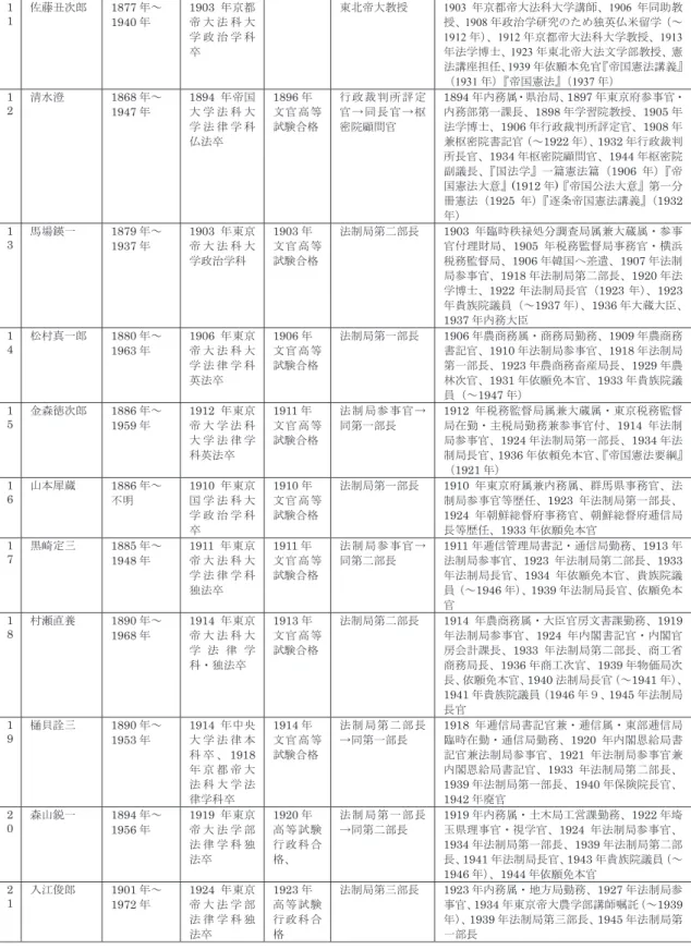 表 2   高等試験令下における「憲法」の試験委員の略歴 氏名 生没年 最終学歴 官吏試験 合格歴 試験委員就任時の所属・職階等 高等試験に関連する主な戦前の略歴、著書 １ 上杉慎吉 1878 年～ 1929 年 1903 年東京帝 大 法 科 大 学 政 治 学 科 卒 東京帝大教授 1903 年東京帝大法科大学助教授、 1906 年休職、私費海外留学（～1909年）、1910年憲法講座分担、法学博士、1912年同教授・憲法講座担任、『帝国憲法』（ 1905 年） 『帝国憲法講義』 （ 1911 年） 2