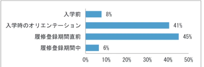図 7   教養科目の説明がいつあるとよいと思うか ５．おわりに   本稿では、 2014 年に施行した教養科目の新カリキュラムについて、 2014 教養調査の結 果との比較も行いながら、 2016 教養調査の結果を中心に、新カリキュラムの設計と学生の 履修動向に着目して報告するとともに、教養科目に関するガイダンスのあり方についても 検討した。本稿で明らかになした主な点について以下まとめておきたい。 第一に、履修科目と履修理由については、 2016 教養調査において、どの科目群において も「時間割の都合上」