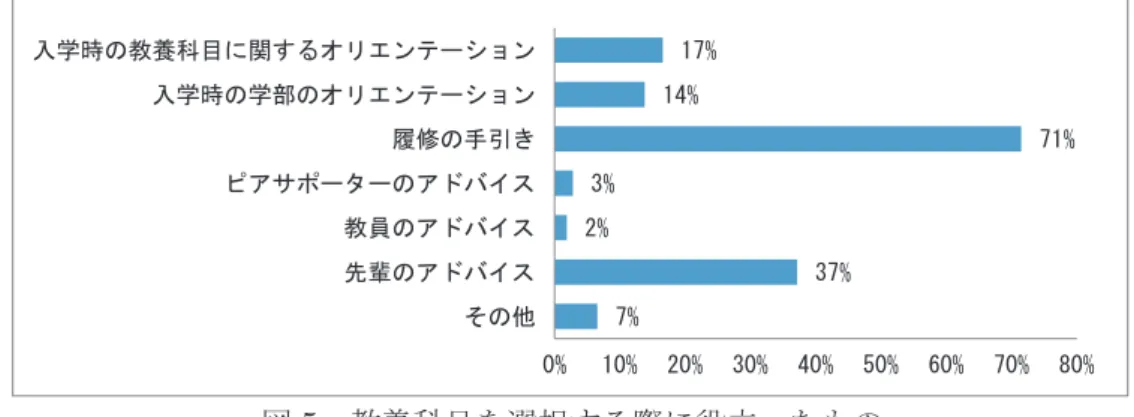 図 3   改革前後 6 年間の学部別履修者数の推移 ４ .  教養科目に関するガイダンス   八木他報告において、教養科目に関するガイダンスの必要性が指摘されていたことを踏 まえ 13) 、 2016 教養調査では三つの質問を設定した。 図 4 は入学時の全体オリエンテーションの際に、教養科目に関する説明があったことを 覚えているかについて、尋ねた結果を示したものである。 2014 教養調査と 2016 教養調査 では「覚えている」と「覚えていない」の割合が逆転し、後者では半数以上が「覚えてい る」と回答