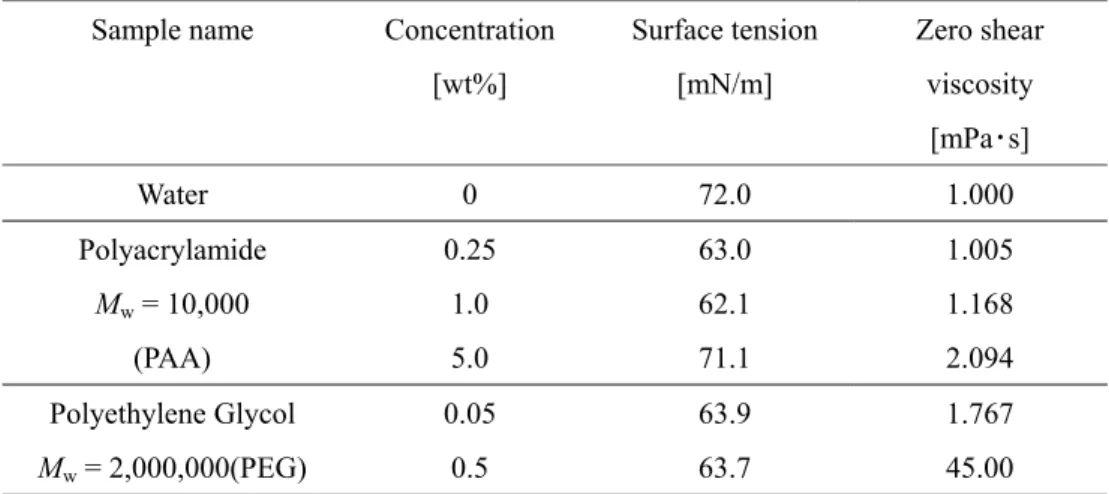 Table 1. Properties of the solutions used in this study. 