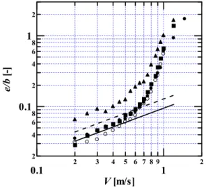 Fig. 7 Dimensionless thickness vs. the fiber velocity for PEG solutions ( ■ :PEG 0.05 wt%,  ▲ :PEG 0.5 wt%,  〇 :water).