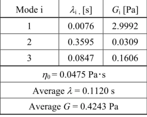 Table 2 Relaxation time and relaxation modulus of 0.5wt% PEG solution. 