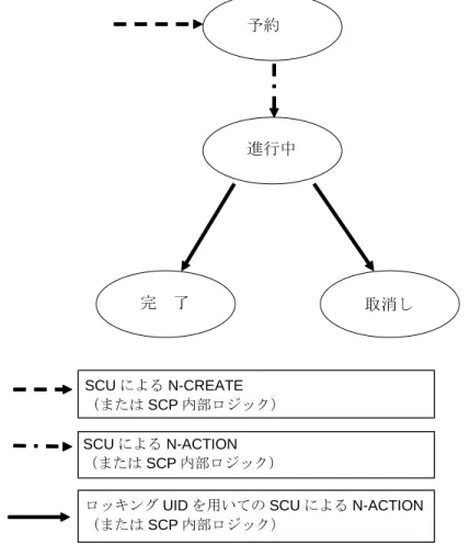 図 UUU.1.1-1,  表 UUU.1.1-1  及び表 UUU.1.1-2 は、統一手続きステップの状態の変更をどのように管理 しなければならないかを指定する。 440  SCHEDULED  IN PROGRESS  COMPLETED  CANCELED  N-CREATE by an SCU  (or SCP internal logic) 