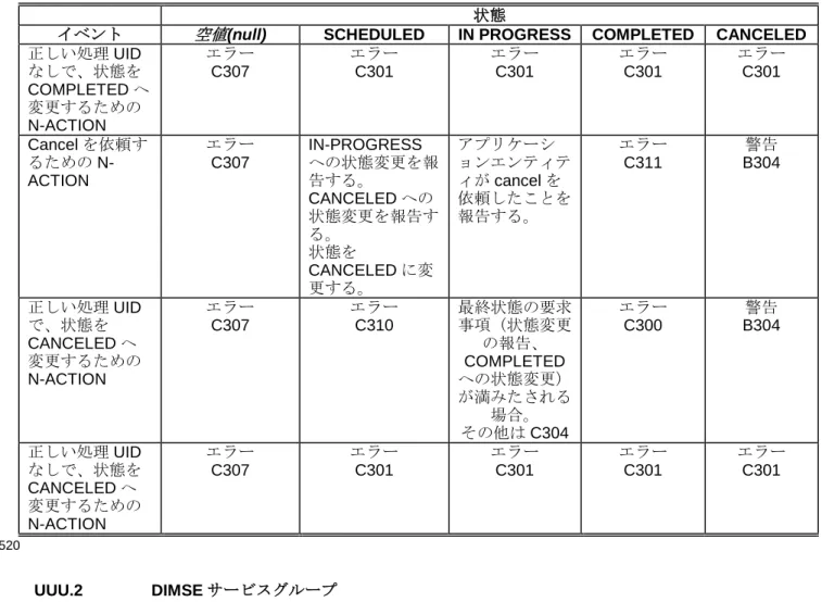 表  UUU.2-1、UUU.2-2、UUU.2-3  および  UUU.2-4 に示される DIMSE サービスは、それぞれ UPS プッ シュ、UPS プル、UPS ウォッチおよび UPS イベント SOP クラスの下での統一手続きステップ（UPS）
