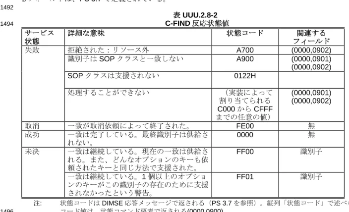 表 UUU.2.5-3 は、統一手続きステップ情報モデルの属性、キー一致用の要求事項および戻りキー用の要求 事項を定義する。 1486  UUU.2.8.4  状態コード 1488  表 UUU.2.8-2 は、C-FIND 反応で返されるかもしれない状態コード値を定義する。状態コード値と関係す1490  るフィールドは、PS 3.7 で定義されている。  1492  表 UUU.2.8-2    C-FIND 反応状態値 1494  サービス 状態    詳細な意味    状態コード    関連する  フ