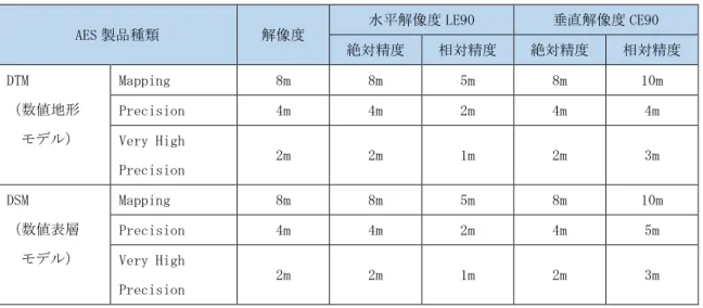 表 1.8 AES 製品種類の一覧 