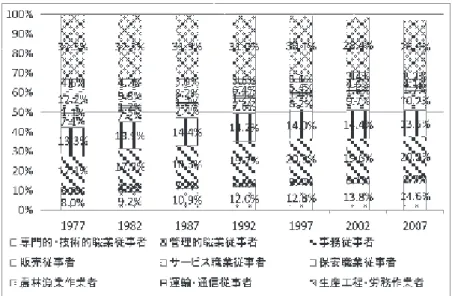 図 9 職業別有業者比率 都道府県間で差が大きい職種について、ここでは各職種の有業者の割合が異なるため、 変動係数を求めて比較した（詳細な変動係数の値は割愛） 。その結果、この時期一貫して変 動係数が大きいのは農林漁業作業者であった。農林漁業作業者の比率が低いのは東京都、 大阪府、神奈川県であり、この 3 都府県は低いほうからカウントして常に上位 3 位であっ た。一方で農林漁業作業者の比率が高い県のうち、一貫して上位 3 県に入っているのは青 森県と岩手県で、年によって宮崎県か鹿児島県がランクインする状況