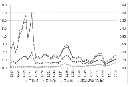 図 9 職業別有業者比率 都道府県間で差が大きい職種について、ここでは各職種の有業者の割合が異なるため、 変動係数を求めて比較した（詳細な変動係数の値は割愛） 。その結果、この時期一貫して変 動係数が大きいのは農林漁業作業者であった。農林漁業作業者の比率が低いのは東京都、 大阪府、神奈川県であり、この 3 都府県は低いほうからカウントして常に上位 3 位であっ た。一方で農林漁業作業者の比率が高い県のうち、一貫して上位 3 県に入っているのは青 森県と岩手県で、年によって宮崎県か鹿児島県がランクインする状況