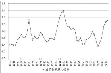 図 12 岩手県の有効求人倍率の推移 岩手県の有効求人倍率（図 12 ）は、高度成長期も含めて一貫して決して高いとは言えな い。全国の動きと同様に第 1 次石油危機直前には倍率は上昇し 1.0 を超えたが、その後 0.5 ～ 0.8 の間を推移している。 1989 年には 10 数年ぶりに 1.0 を超え、 1991 年には最高の 1.4 を記録したが、 1992 年には 1.1 に下がり、 1993 年には再び 1.0 を割り込んだ。 2001 年・ 2002 年の 0.4 まで下がり続けたのちは少し回復