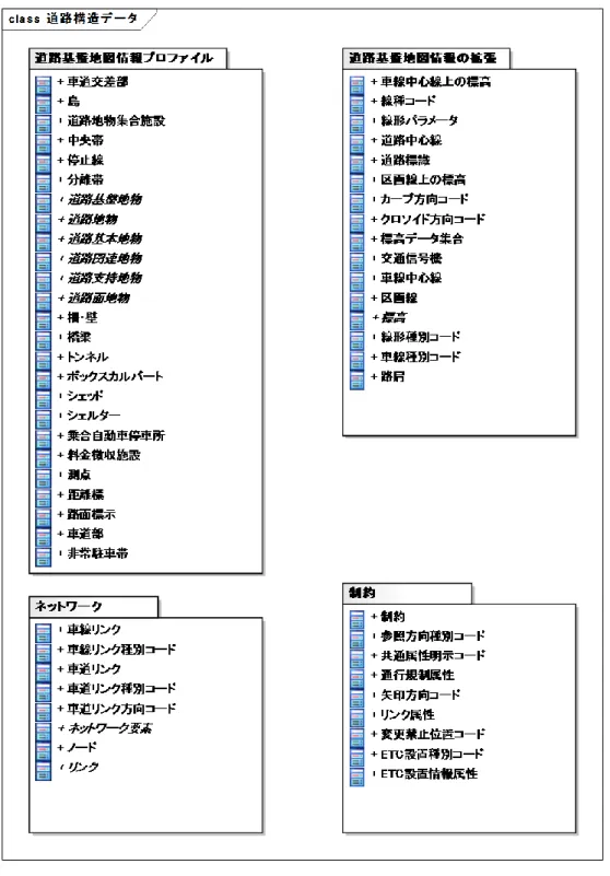 図  4  道路構造データパッケージの構成