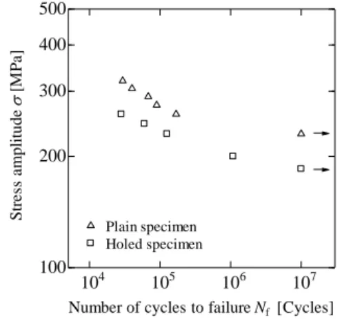 Fig. 3    S-N curves.