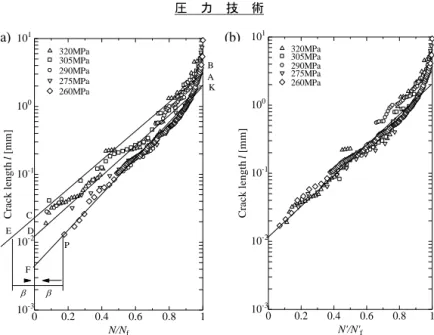 Fig. 7    Correction of crack initiation length;  ⒜  Method of correction  of the crack growth curve,  ⒝Corrected crack growth curves.