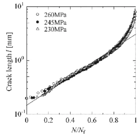 Fig. 11    S-N curve and evaluated fatigue limit  from Eq.  ⑵  for holed specimen.