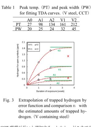 Fig.  1  Correlation  between  the  amount  of  trapped hydrogen and total hydrogen. 