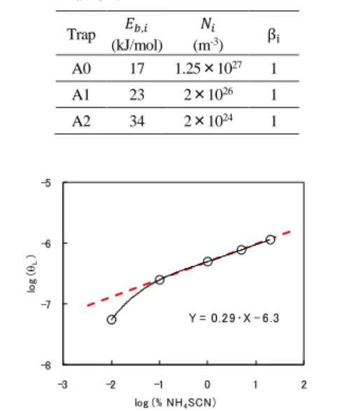 Table  3    Parameters  for  fitting TDA  curves  scm435  steel  specimens  soaked  in  ammonium thiocyanate aqueous  so-lution